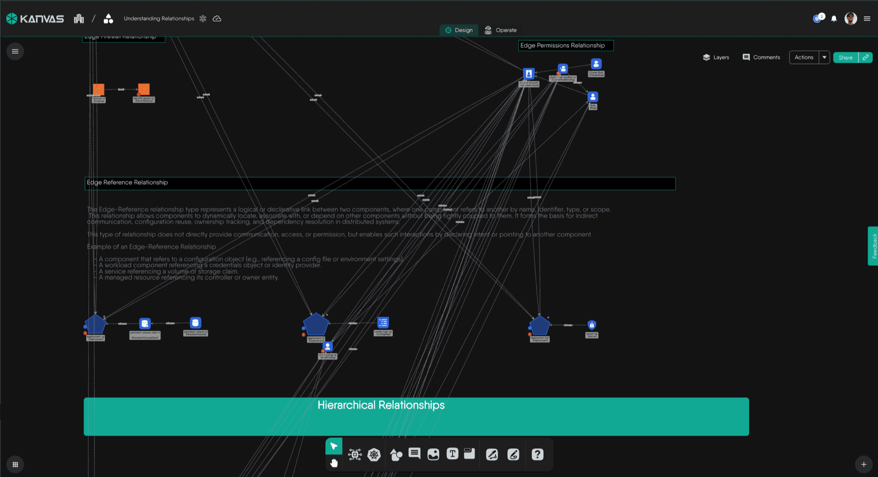 Relationships between components, resolved on the canvas